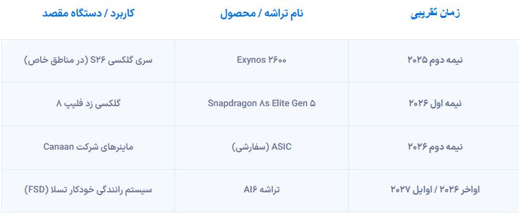 سامسونگ در صف تولید تراشه ۲ نانومتری اسنپدراگون برای گلکسی Z Flip 8