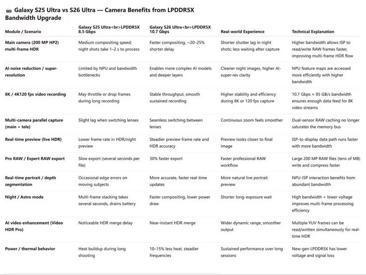 سری گلکسی S26 با ظرفیت‌های رم و حافظه داخلی مشخص می‌شود