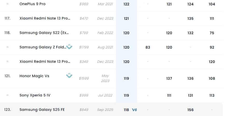  گلکسی S25 FE در آزمون DxOMark از آیفون 13 شکست خورد