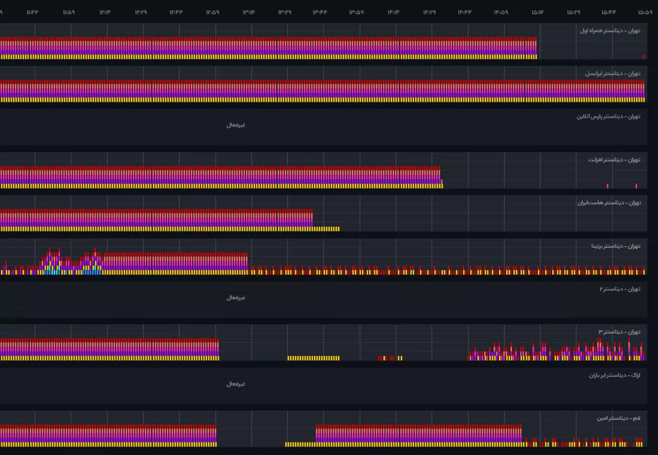 اختلال دیتاسنترها در مسیر کاهش؛ گزارش رادار آروان